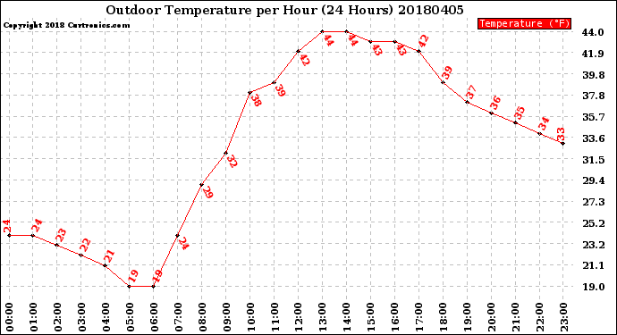 Milwaukee Weather Outdoor Temperature<br>per Hour<br>(24 Hours)