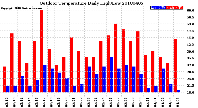 Milwaukee Weather Outdoor Temperature<br>Daily High/Low