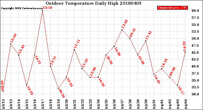 Milwaukee Weather Outdoor Temperature<br>Daily High