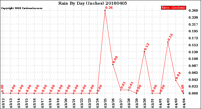 Milwaukee Weather Rain<br>By Day<br>(Inches)