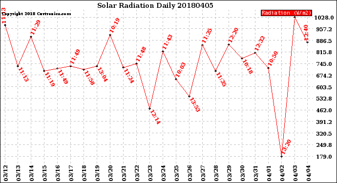 Milwaukee Weather Solar Radiation<br>Daily