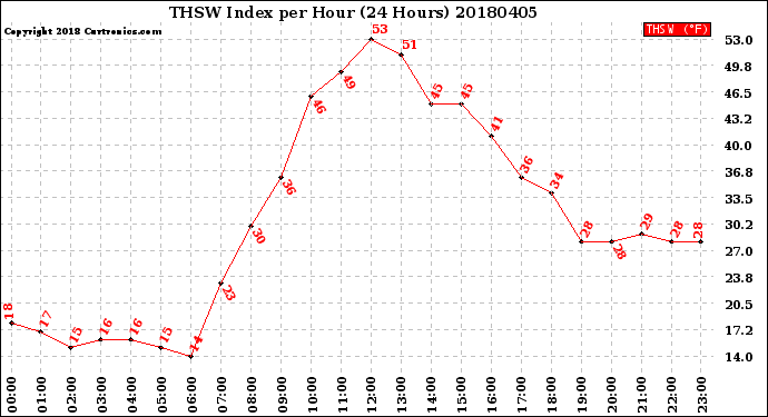 Milwaukee Weather THSW Index<br>per Hour<br>(24 Hours)