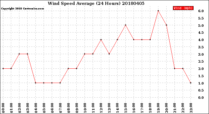 Milwaukee Weather Wind Speed<br>Average<br>(24 Hours)