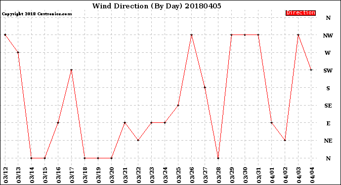 Milwaukee Weather Wind Direction<br>(By Day)