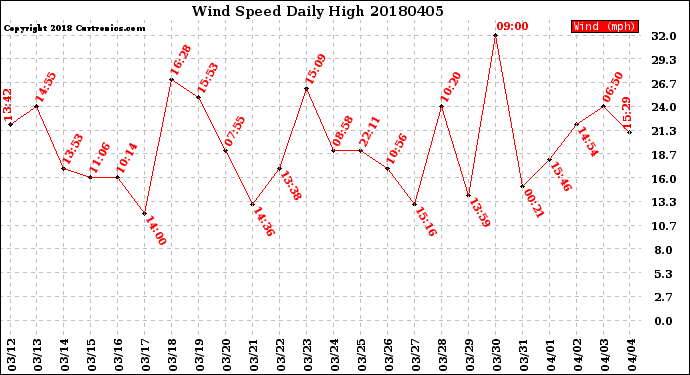 Milwaukee Weather Wind Speed<br>Daily High