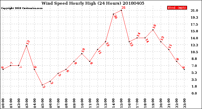 Milwaukee Weather Wind Speed<br>Hourly High<br>(24 Hours)