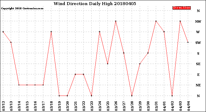 Milwaukee Weather Wind Direction<br>Daily High