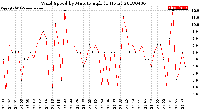 Milwaukee Weather Wind Speed<br>by Minute mph<br>(1 Hour)