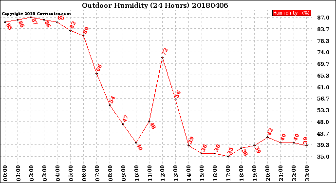Milwaukee Weather Outdoor Humidity<br>(24 Hours)