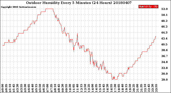 Milwaukee Weather Outdoor Humidity<br>Every 5 Minutes<br>(24 Hours)