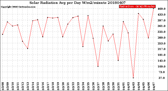 Milwaukee Weather Solar Radiation<br>Avg per Day W/m2/minute