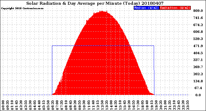 Milwaukee Weather Solar Radiation<br>& Day Average<br>per Minute<br>(Today)