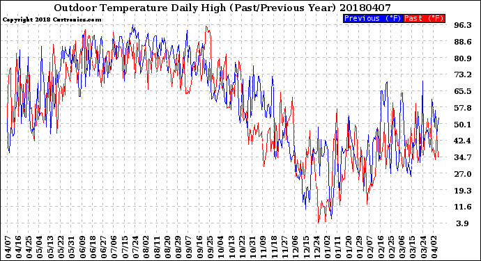 Milwaukee Weather Outdoor Temperature<br>Daily High<br>(Past/Previous Year)