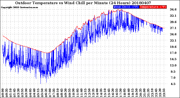 Milwaukee Weather Outdoor Temperature<br>vs Wind Chill<br>per Minute<br>(24 Hours)