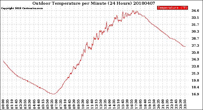 Milwaukee Weather Outdoor Temperature<br>per Minute<br>(24 Hours)