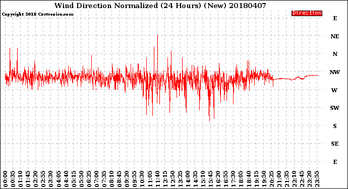 Milwaukee Weather Wind Direction<br>Normalized<br>(24 Hours) (New)