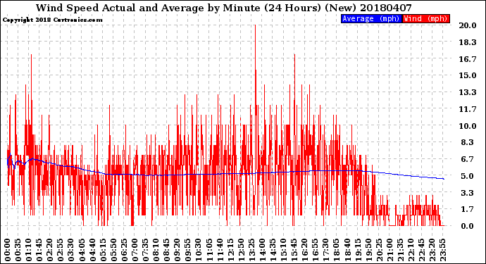 Milwaukee Weather Wind Speed<br>Actual and Average<br>by Minute<br>(24 Hours) (New)