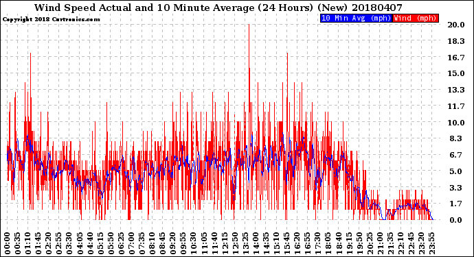 Milwaukee Weather Wind Speed<br>Actual and 10 Minute<br>Average<br>(24 Hours) (New)