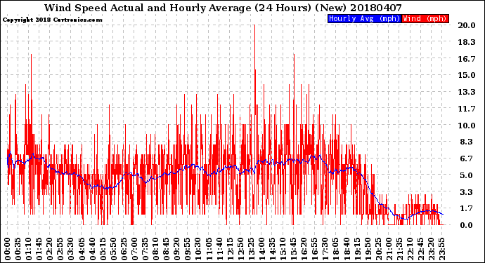Milwaukee Weather Wind Speed<br>Actual and Hourly<br>Average<br>(24 Hours) (New)