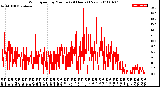 Milwaukee Weather Wind Speed<br>by Minute<br>(24 Hours) (New)