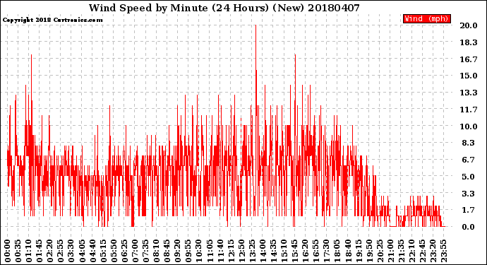 Milwaukee Weather Wind Speed<br>by Minute<br>(24 Hours) (New)