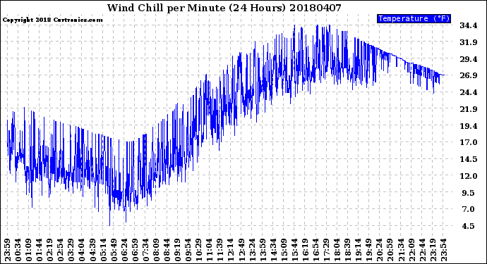 Milwaukee Weather Wind Chill<br>per Minute<br>(24 Hours)