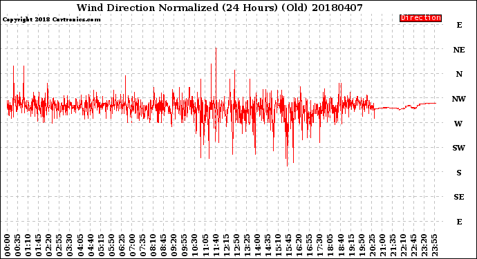Milwaukee Weather Wind Direction<br>Normalized<br>(24 Hours) (Old)