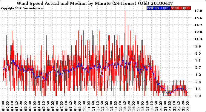 Milwaukee Weather Wind Speed<br>Actual and Median<br>by Minute<br>(24 Hours) (Old)