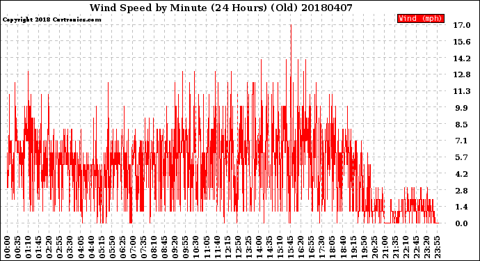 Milwaukee Weather Wind Speed<br>by Minute<br>(24 Hours) (Old)