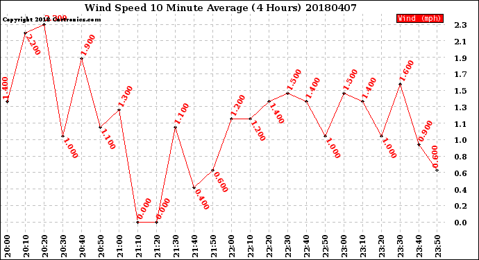 Milwaukee Weather Wind Speed<br>10 Minute Average<br>(4 Hours)