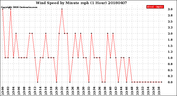 Milwaukee Weather Wind Speed<br>by Minute mph<br>(1 Hour)