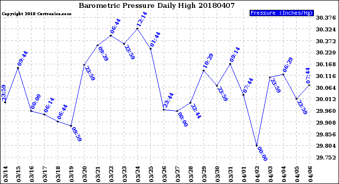 Milwaukee Weather Barometric Pressure<br>Daily High