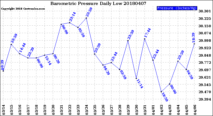 Milwaukee Weather Barometric Pressure<br>Daily Low