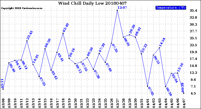 Milwaukee Weather Wind Chill<br>Daily Low