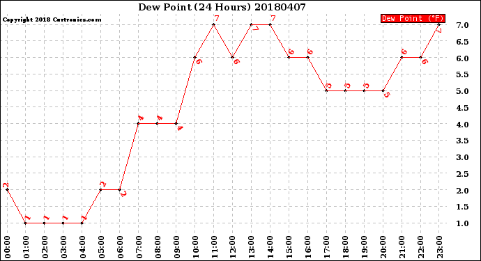 Milwaukee Weather Dew Point<br>(24 Hours)
