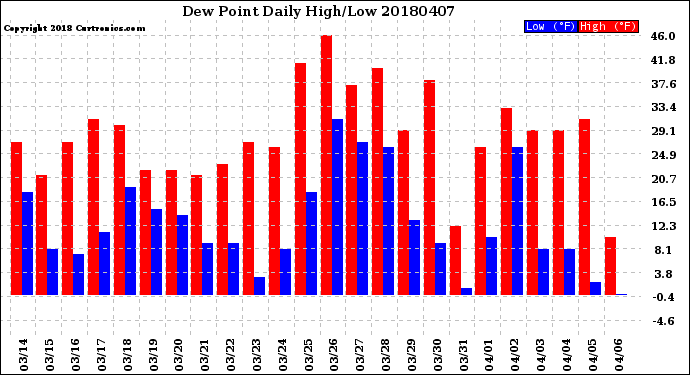 Milwaukee Weather Dew Point<br>Daily High/Low