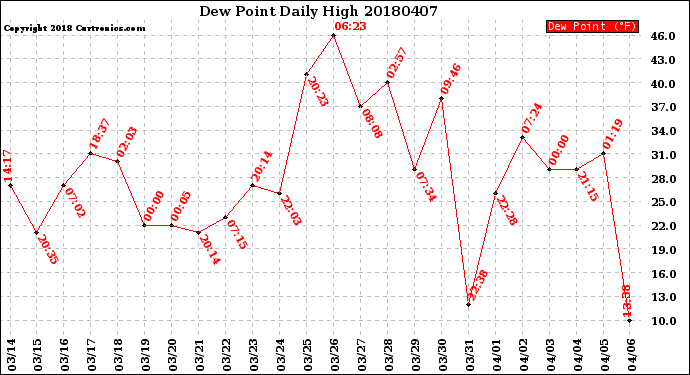 Milwaukee Weather Dew Point<br>Daily High