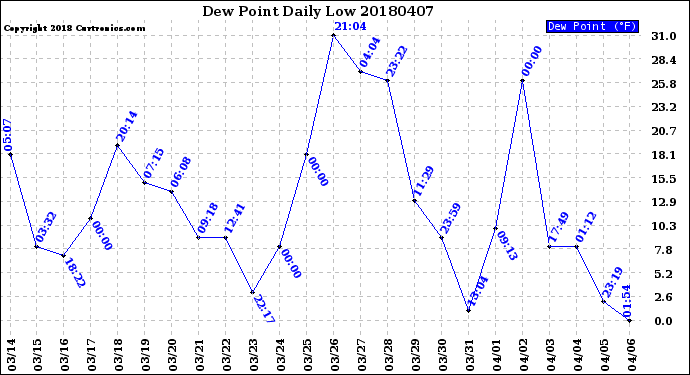 Milwaukee Weather Dew Point<br>Daily Low