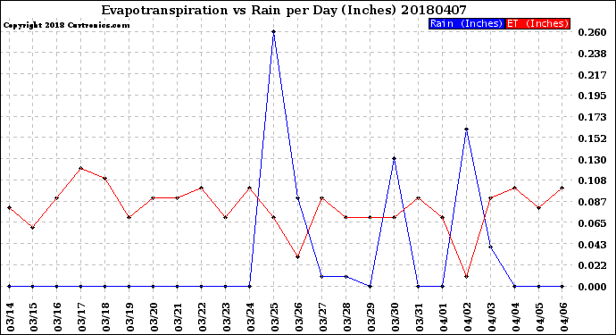 Milwaukee Weather Evapotranspiration<br>vs Rain per Day<br>(Inches)