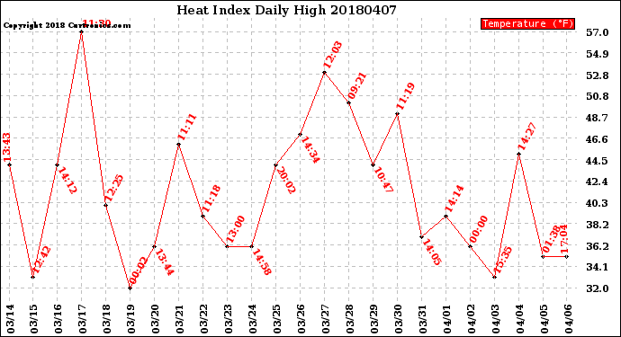 Milwaukee Weather Heat Index<br>Daily High