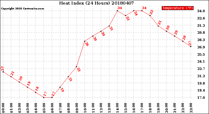 Milwaukee Weather Heat Index<br>(24 Hours)