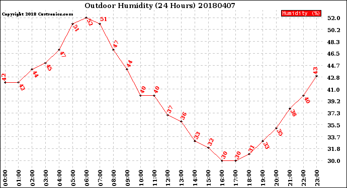 Milwaukee Weather Outdoor Humidity<br>(24 Hours)