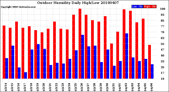 Milwaukee Weather Outdoor Humidity<br>Daily High/Low
