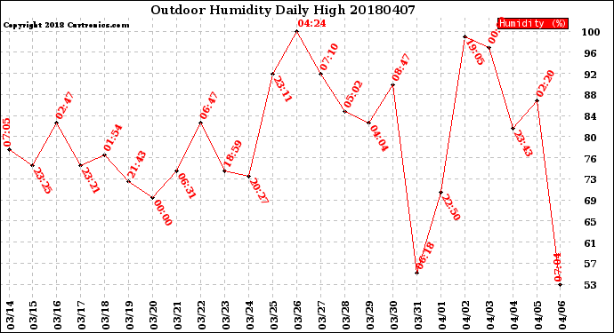 Milwaukee Weather Outdoor Humidity<br>Daily High
