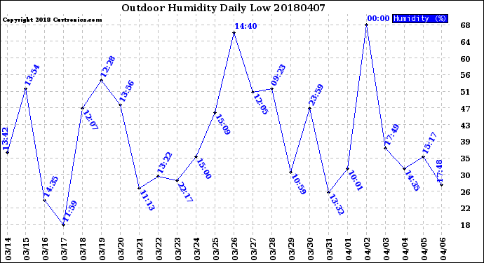Milwaukee Weather Outdoor Humidity<br>Daily Low
