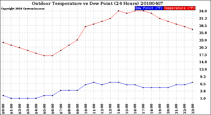 Milwaukee Weather Outdoor Temperature<br>vs Dew Point<br>(24 Hours)