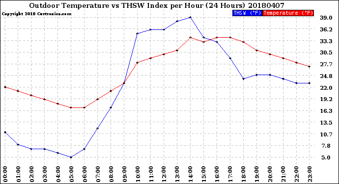 Milwaukee Weather Outdoor Temperature<br>vs THSW Index<br>per Hour<br>(24 Hours)