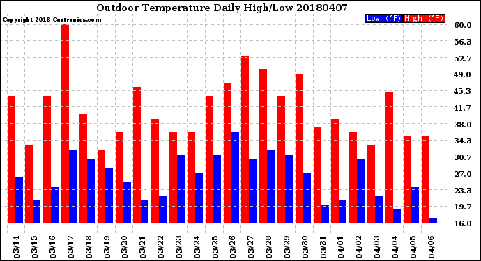 Milwaukee Weather Outdoor Temperature<br>Daily High/Low