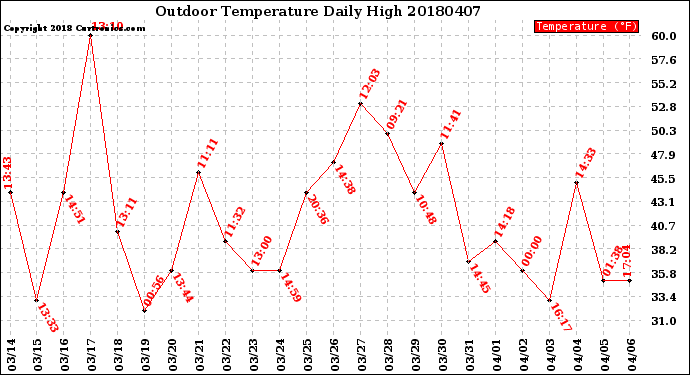 Milwaukee Weather Outdoor Temperature<br>Daily High