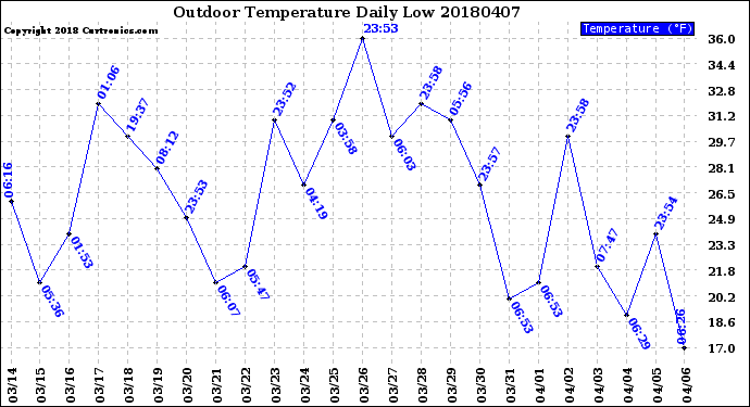 Milwaukee Weather Outdoor Temperature<br>Daily Low